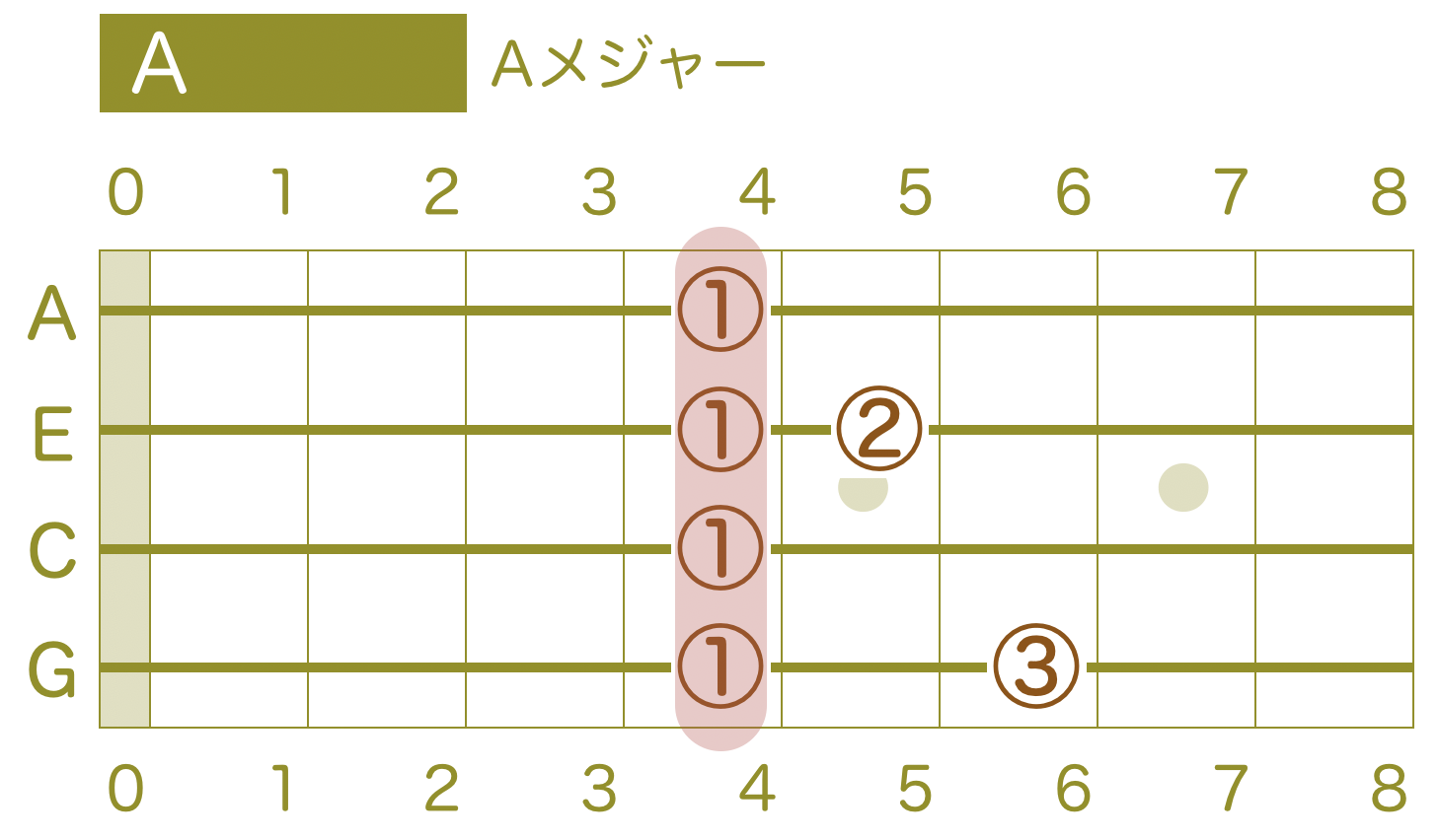 ウクレレ指板 コード Aメジャー