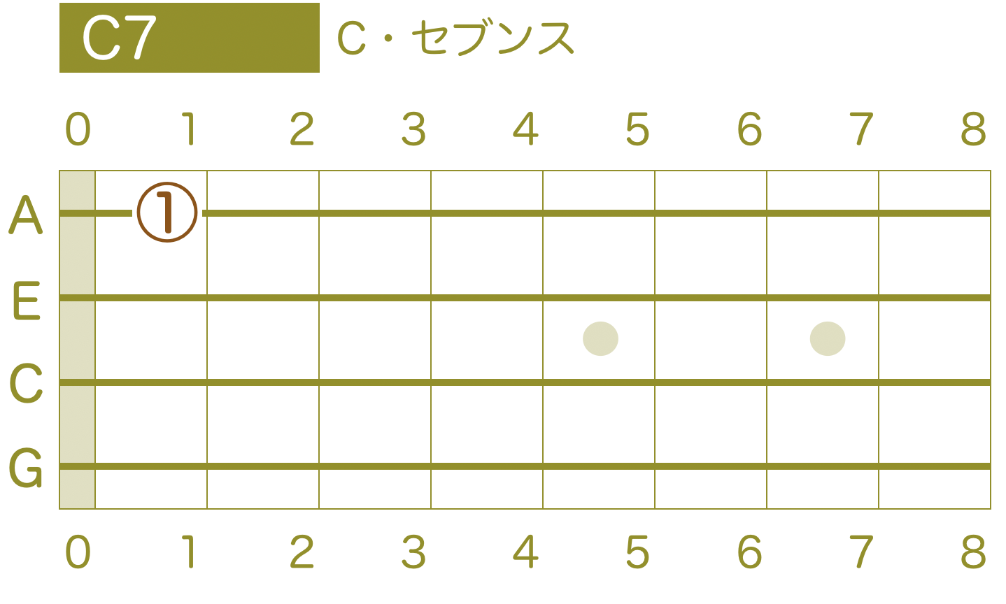 ウクレレ指板 コード Cセブンス