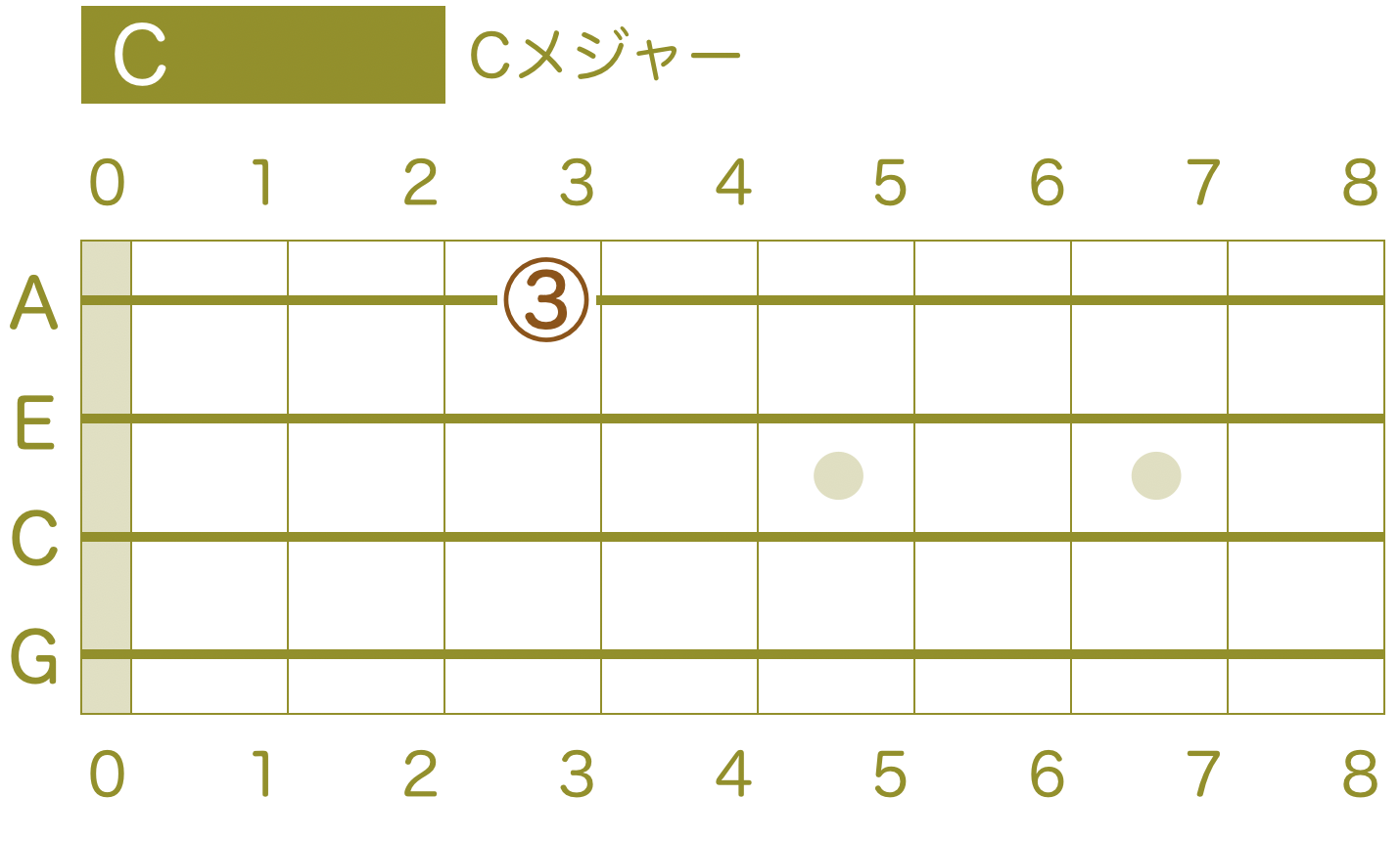 ウクレレ 指板 コード Cメジャー