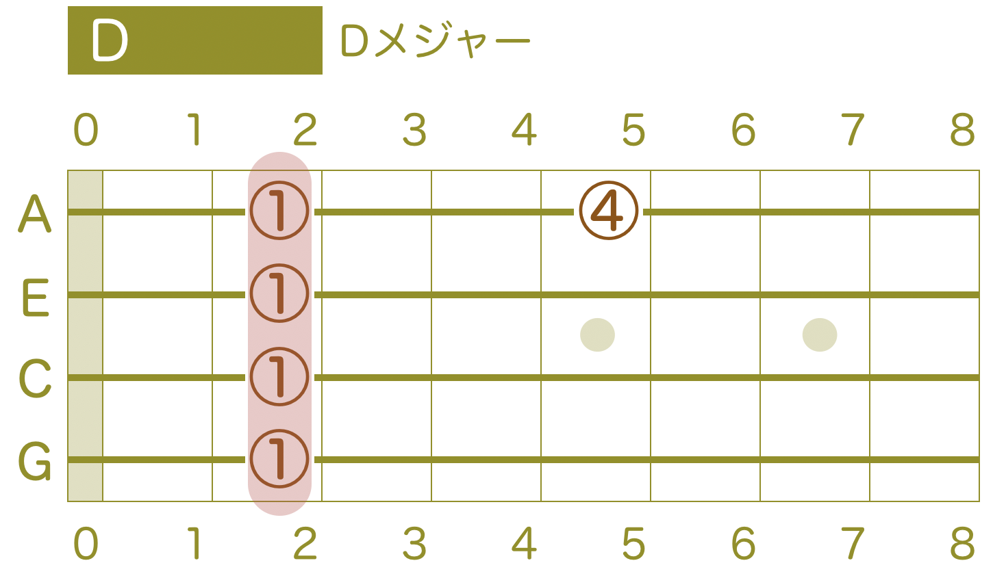 ウクレレ指板 コード Dメジャー