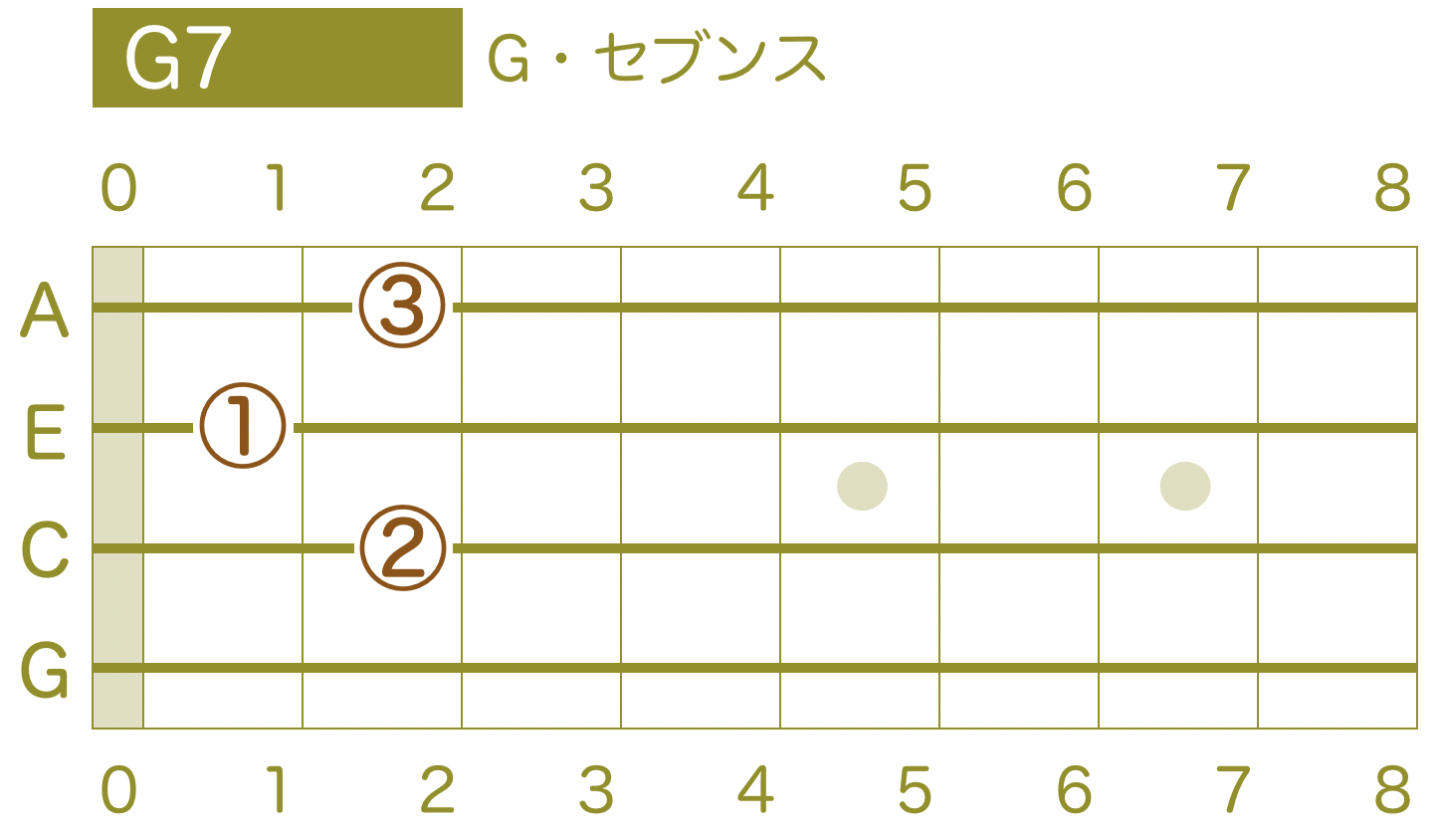 ウクレレ指板 コード Gセブンス