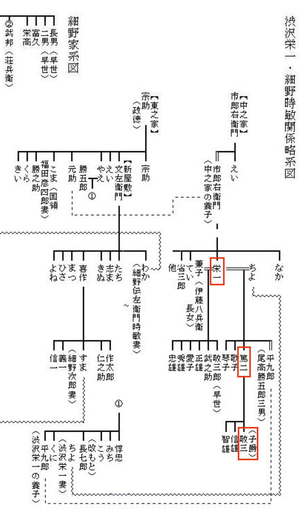 渋沢栄一,家系図
