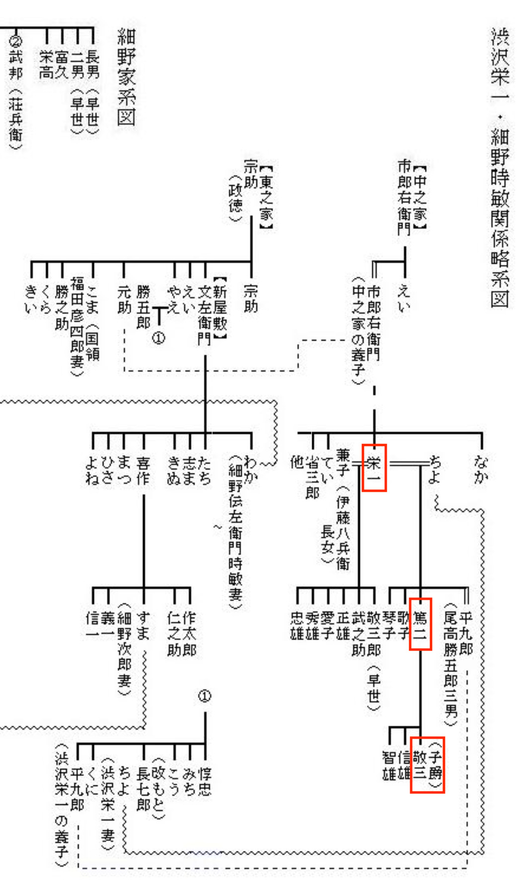 栄一 系図 渋沢 家