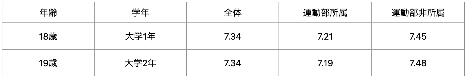 大学生50m走平均記録