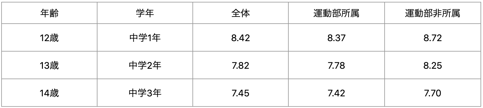 中学生50m走平均記録