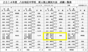 『2014年度 八女地区中学校新人陸上競技大会』成績一覧