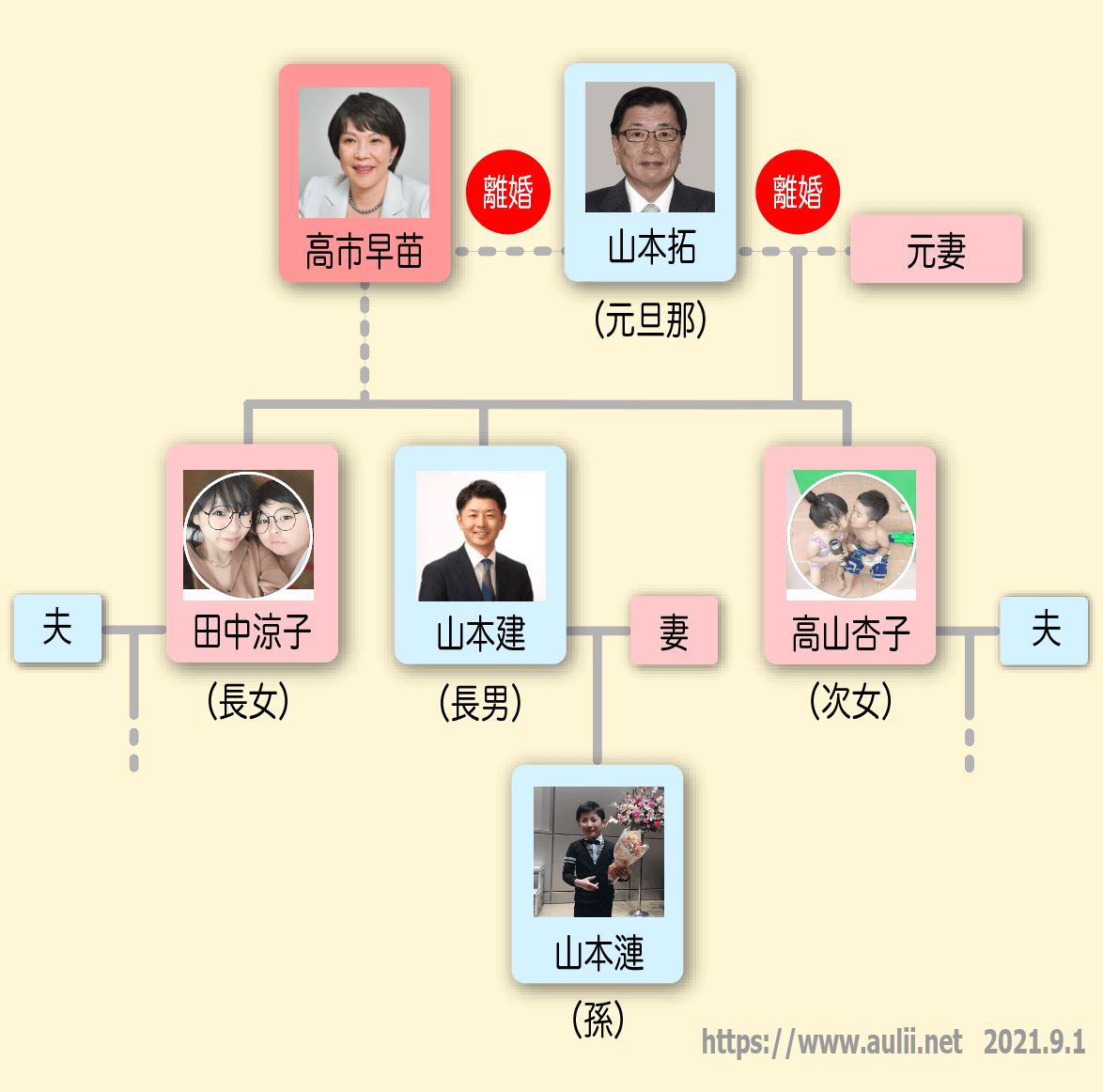 高市早苗と山本拓の家族構成図